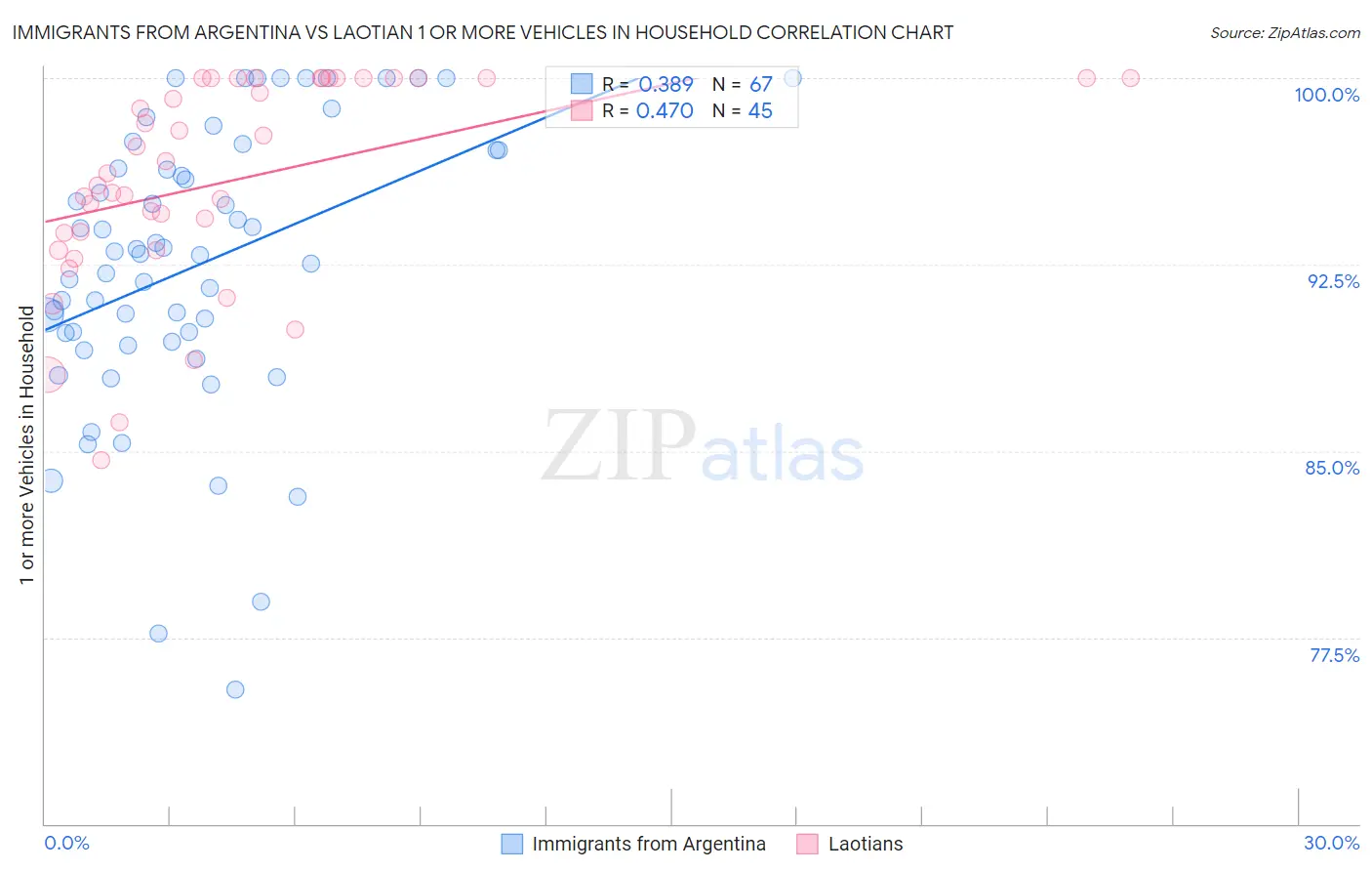 Immigrants from Argentina vs Laotian 1 or more Vehicles in Household