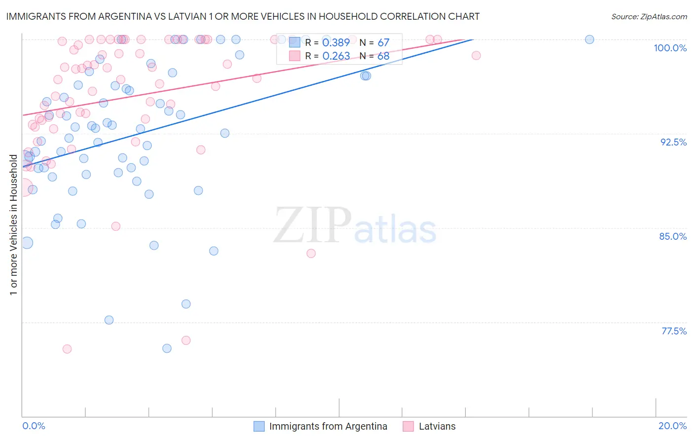 Immigrants from Argentina vs Latvian 1 or more Vehicles in Household