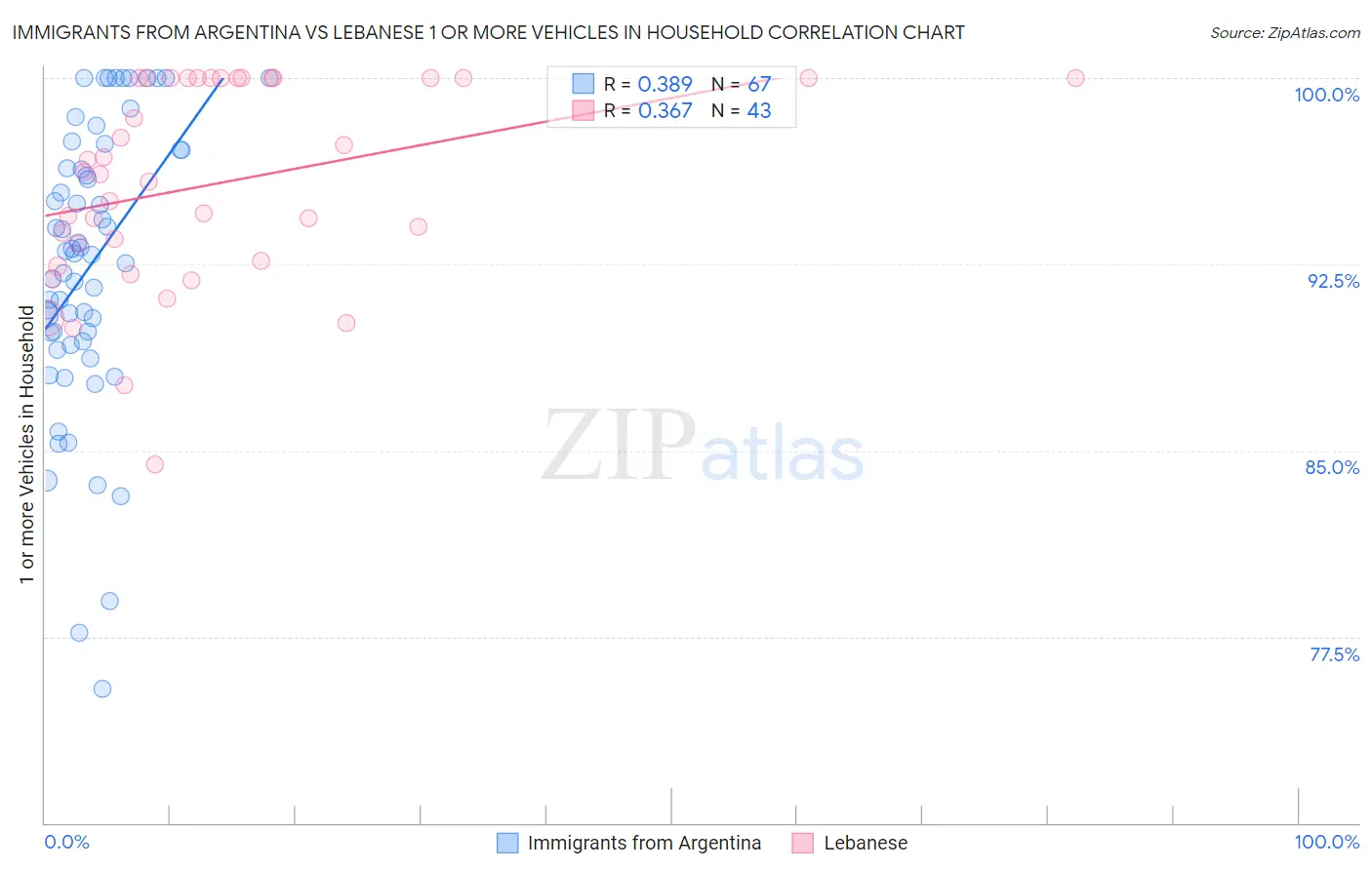 Immigrants from Argentina vs Lebanese 1 or more Vehicles in Household