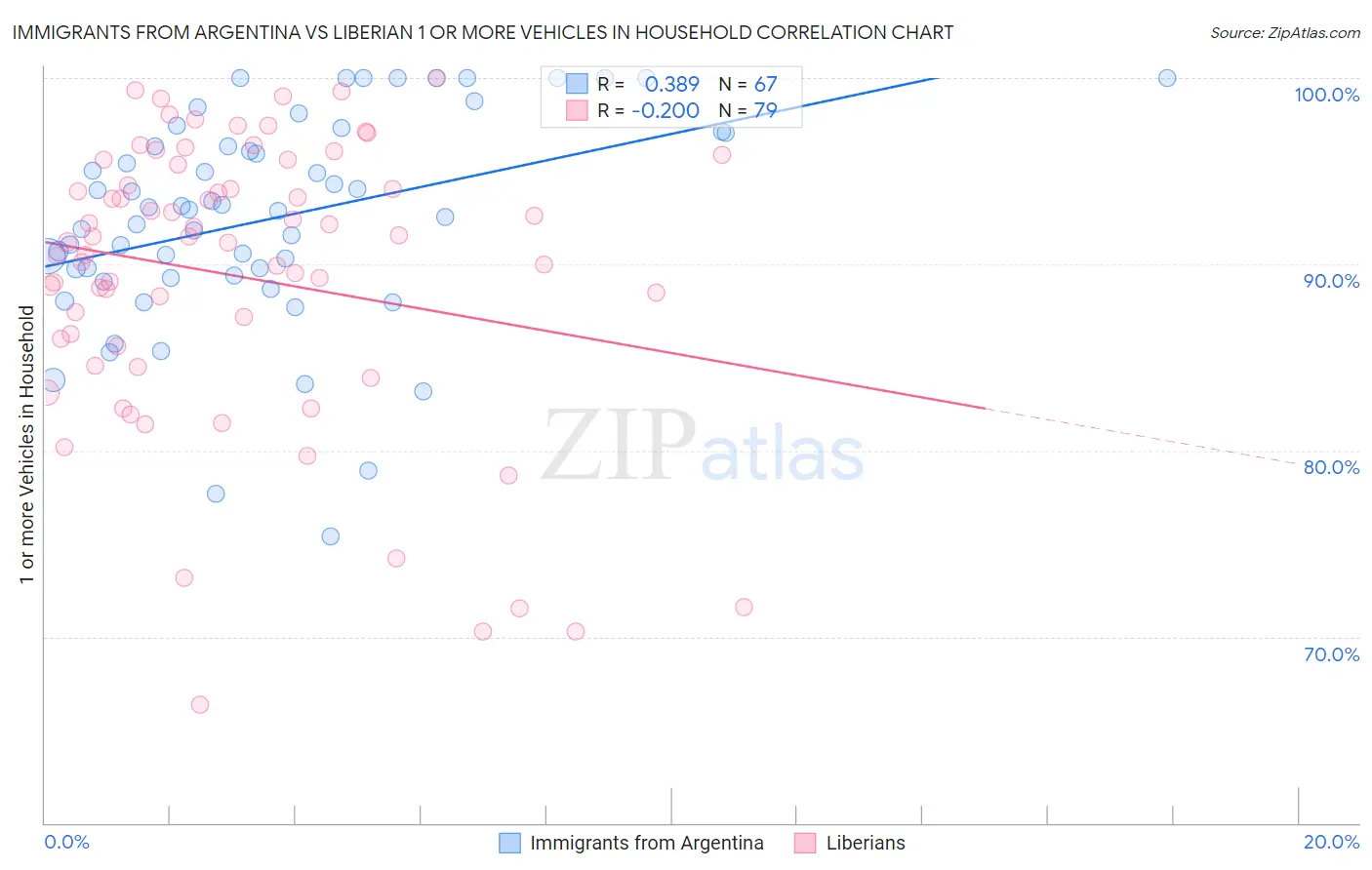 Immigrants from Argentina vs Liberian 1 or more Vehicles in Household