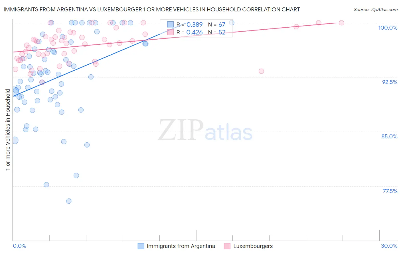 Immigrants from Argentina vs Luxembourger 1 or more Vehicles in Household