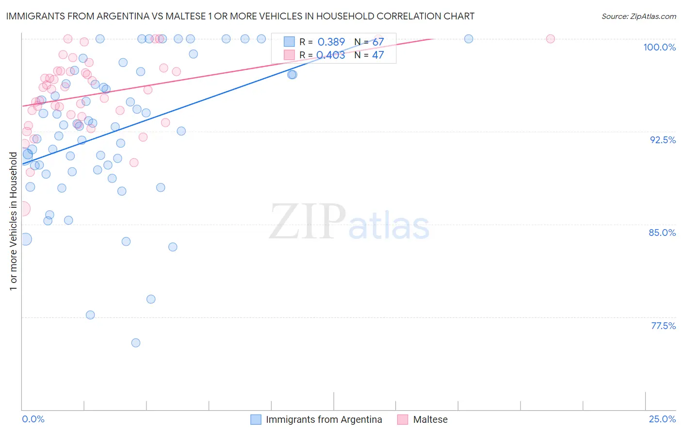 Immigrants from Argentina vs Maltese 1 or more Vehicles in Household