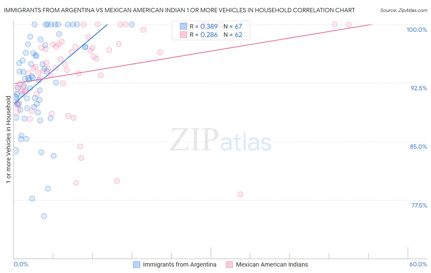 Immigrants from Argentina vs Mexican American Indian 1 or more Vehicles in Household