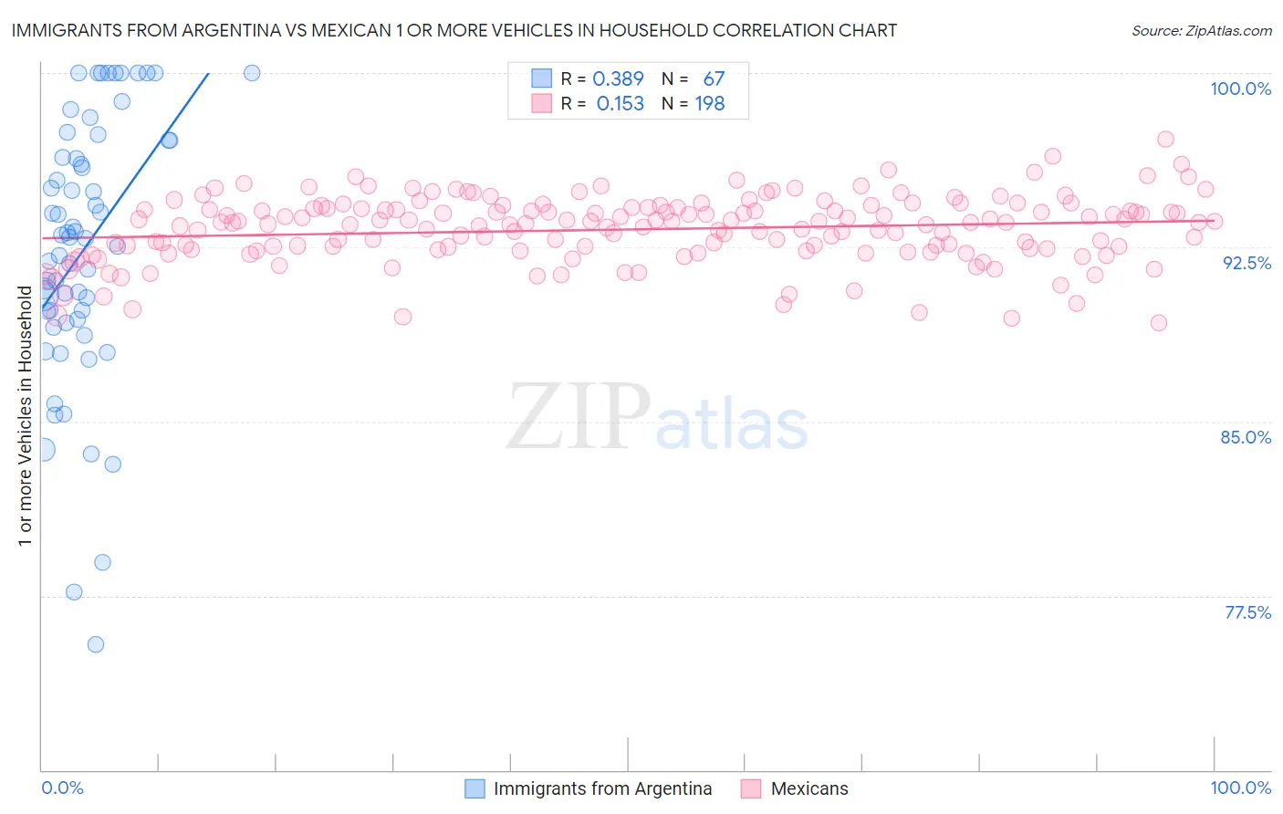 Immigrants from Argentina vs Mexican 1 or more Vehicles in Household