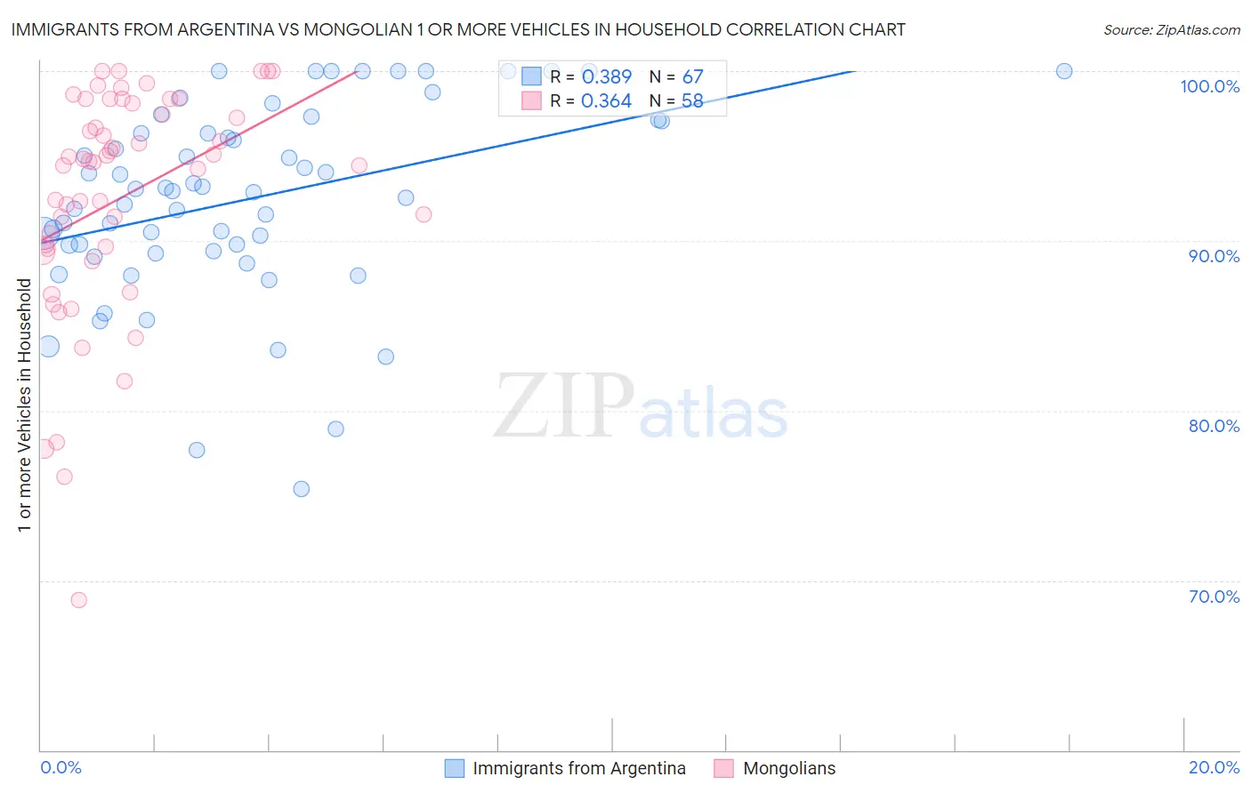 Immigrants from Argentina vs Mongolian 1 or more Vehicles in Household