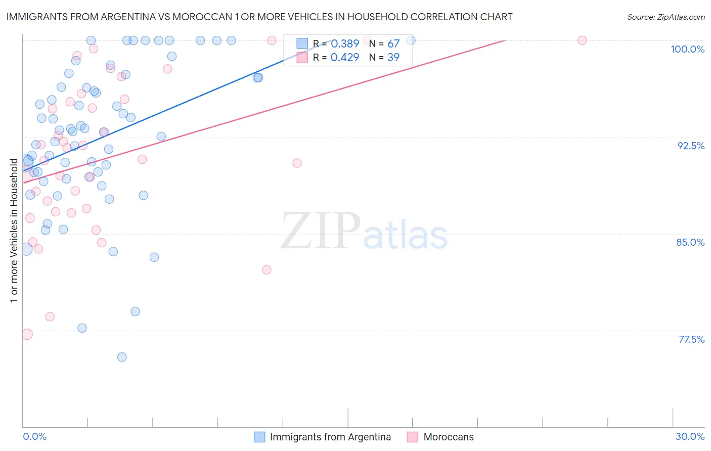 Immigrants from Argentina vs Moroccan 1 or more Vehicles in Household