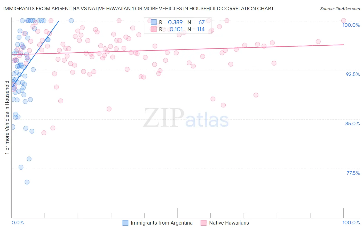 Immigrants from Argentina vs Native Hawaiian 1 or more Vehicles in Household