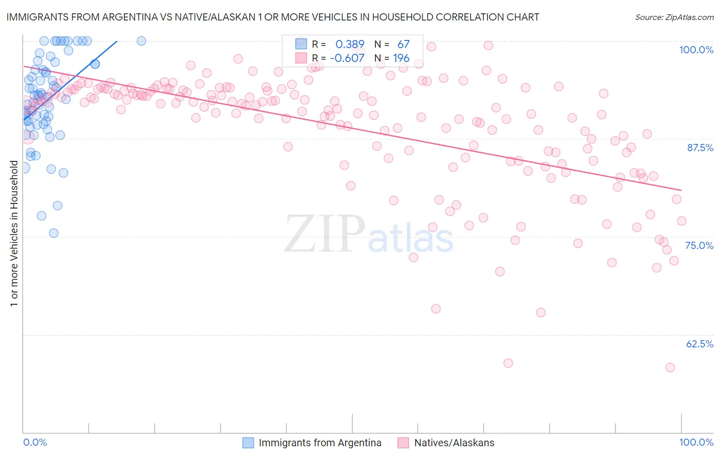 Immigrants from Argentina vs Native/Alaskan 1 or more Vehicles in Household