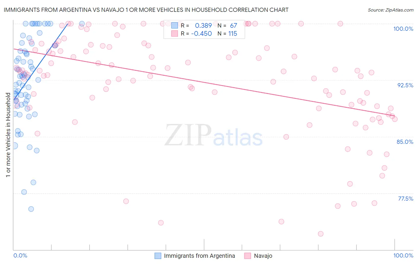 Immigrants from Argentina vs Navajo 1 or more Vehicles in Household