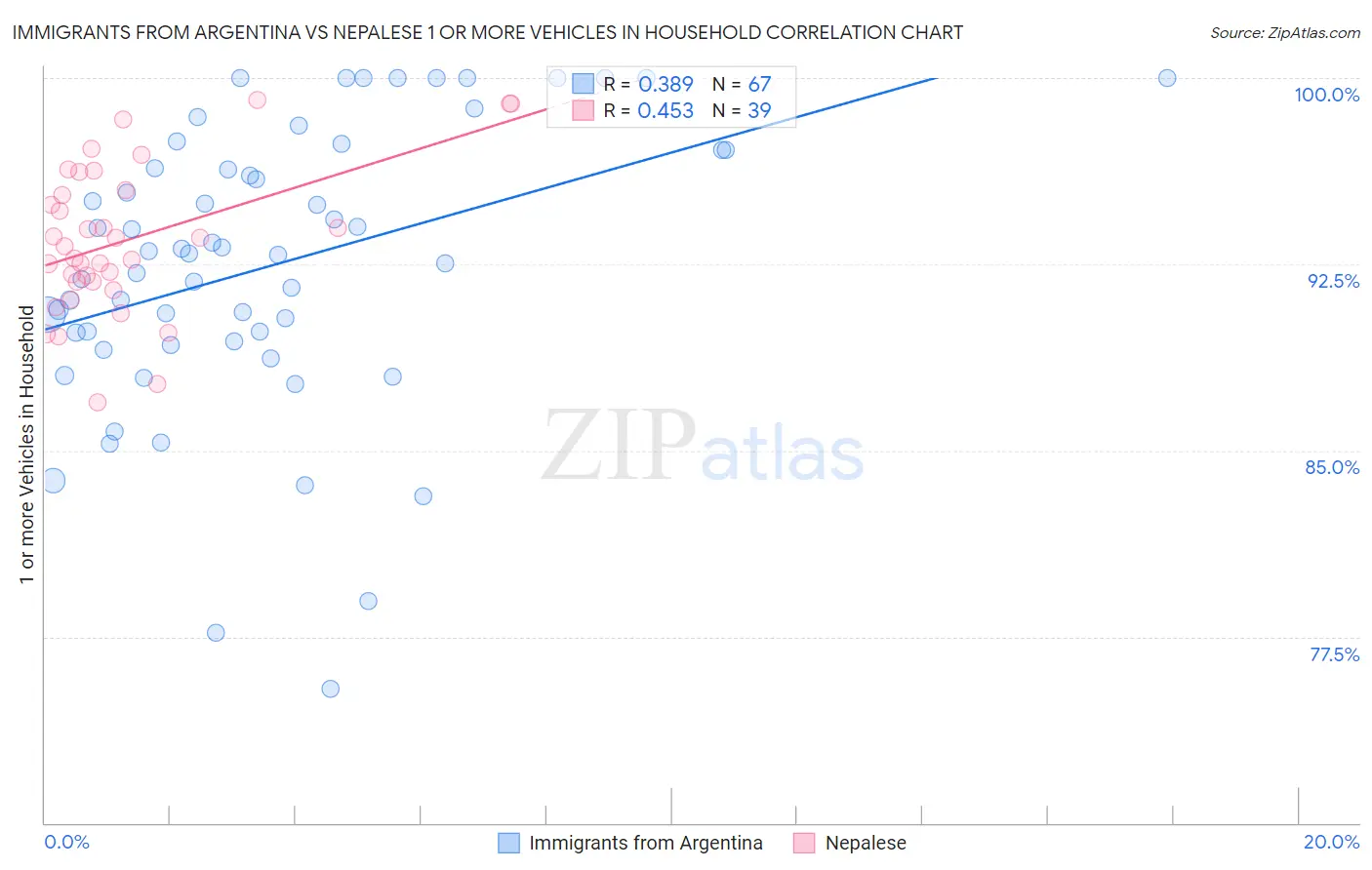 Immigrants from Argentina vs Nepalese 1 or more Vehicles in Household