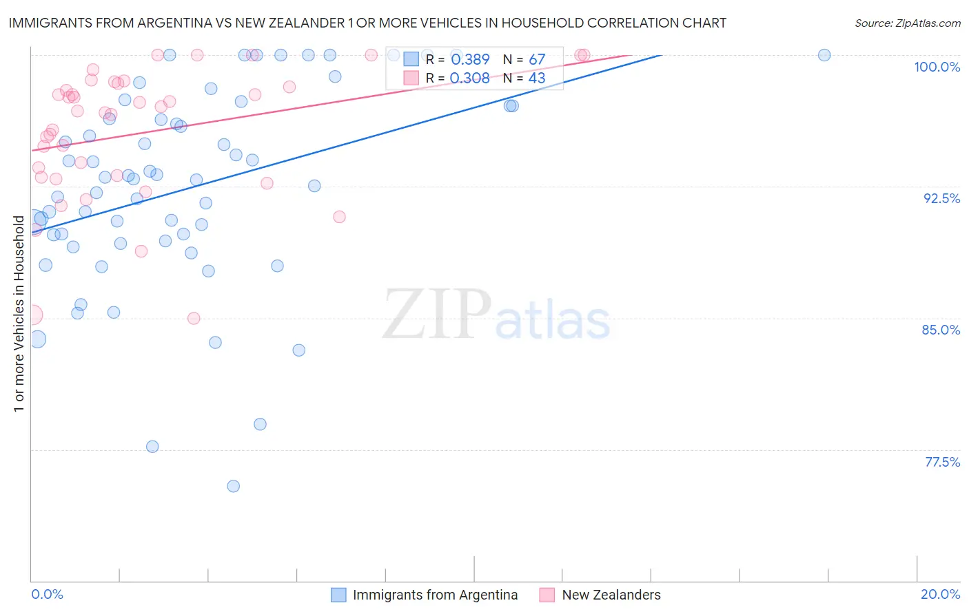 Immigrants from Argentina vs New Zealander 1 or more Vehicles in Household