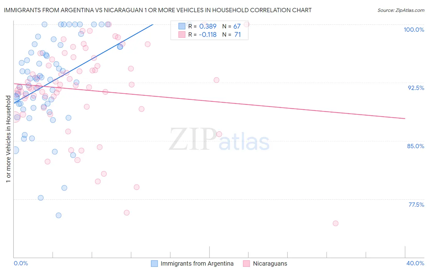 Immigrants from Argentina vs Nicaraguan 1 or more Vehicles in Household