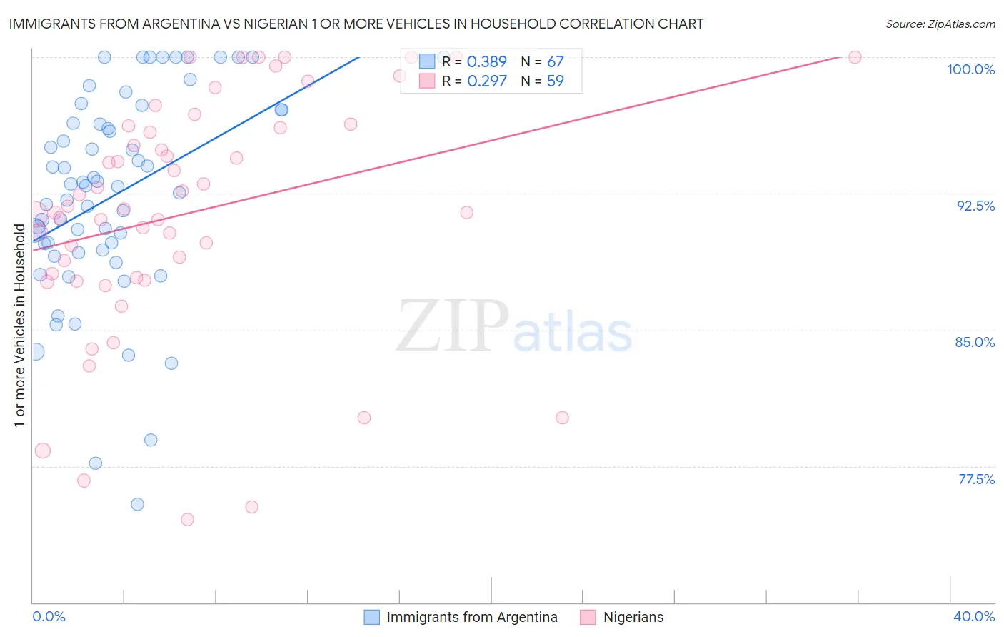 Immigrants from Argentina vs Nigerian 1 or more Vehicles in Household