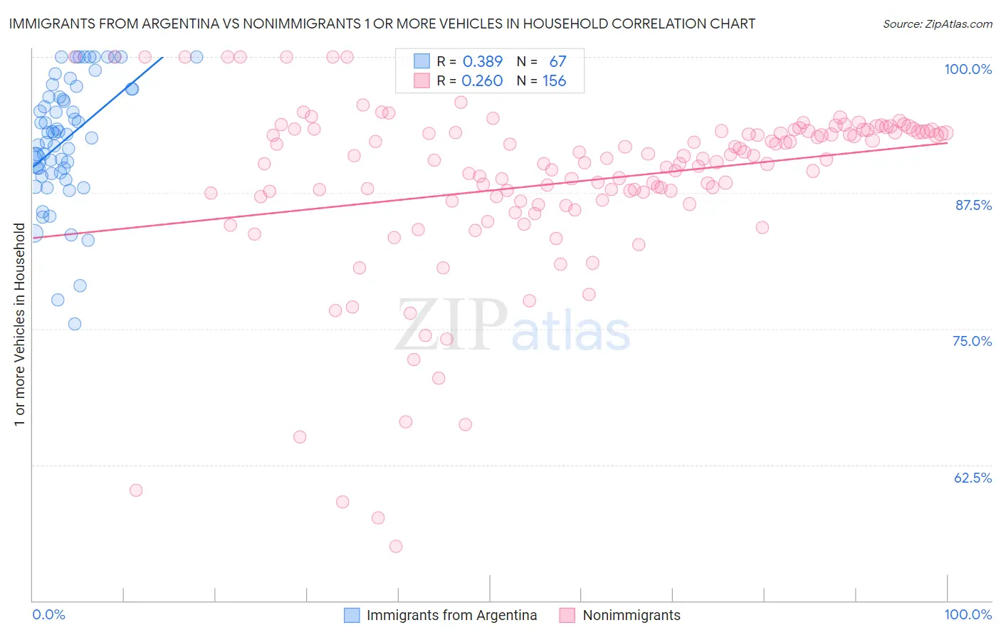 Immigrants from Argentina vs Nonimmigrants 1 or more Vehicles in Household