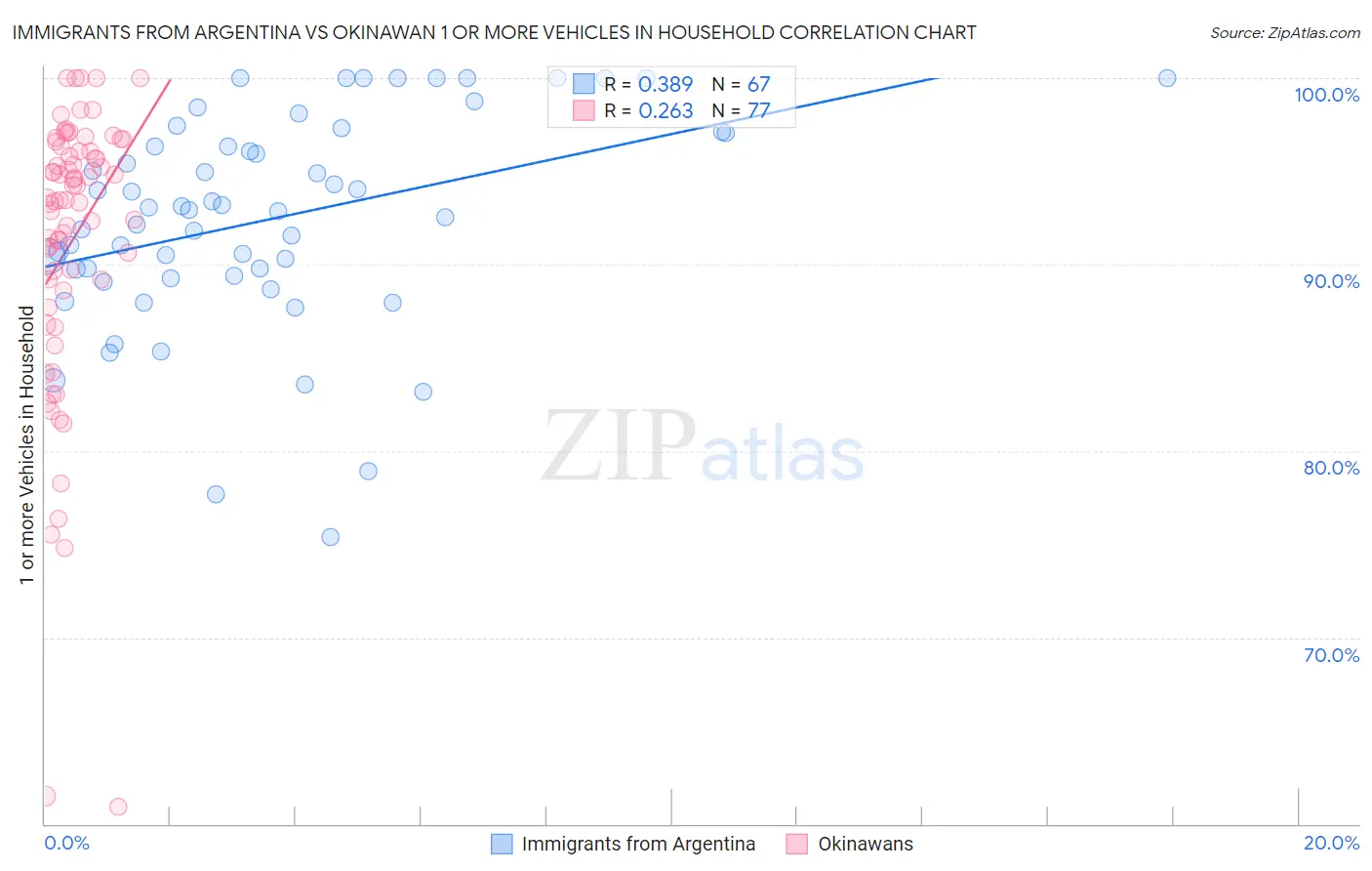 Immigrants from Argentina vs Okinawan 1 or more Vehicles in Household