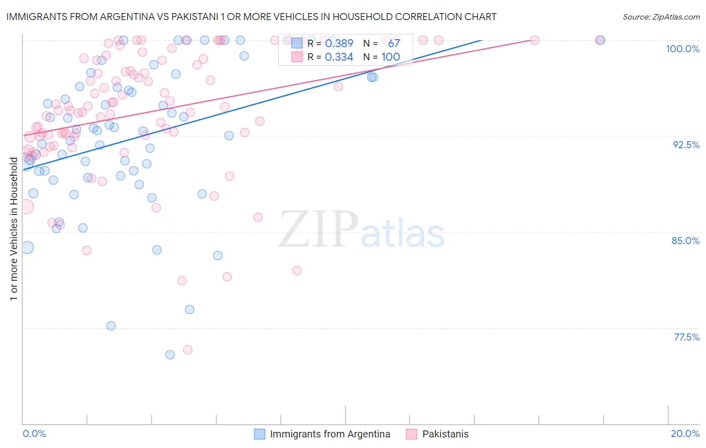 Immigrants from Argentina vs Pakistani 1 or more Vehicles in Household