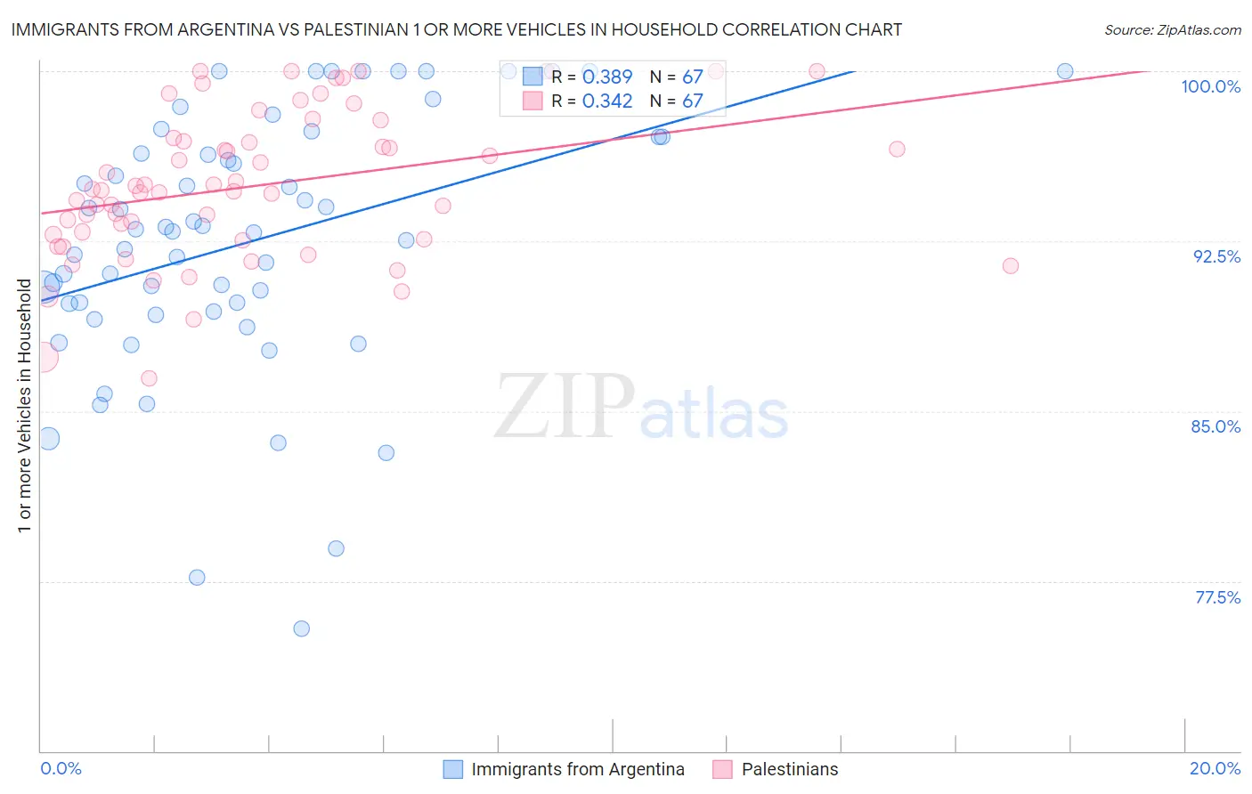 Immigrants from Argentina vs Palestinian 1 or more Vehicles in Household