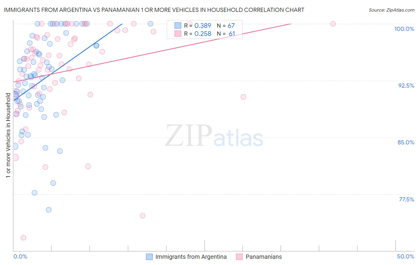 Immigrants from Argentina vs Panamanian 1 or more Vehicles in Household