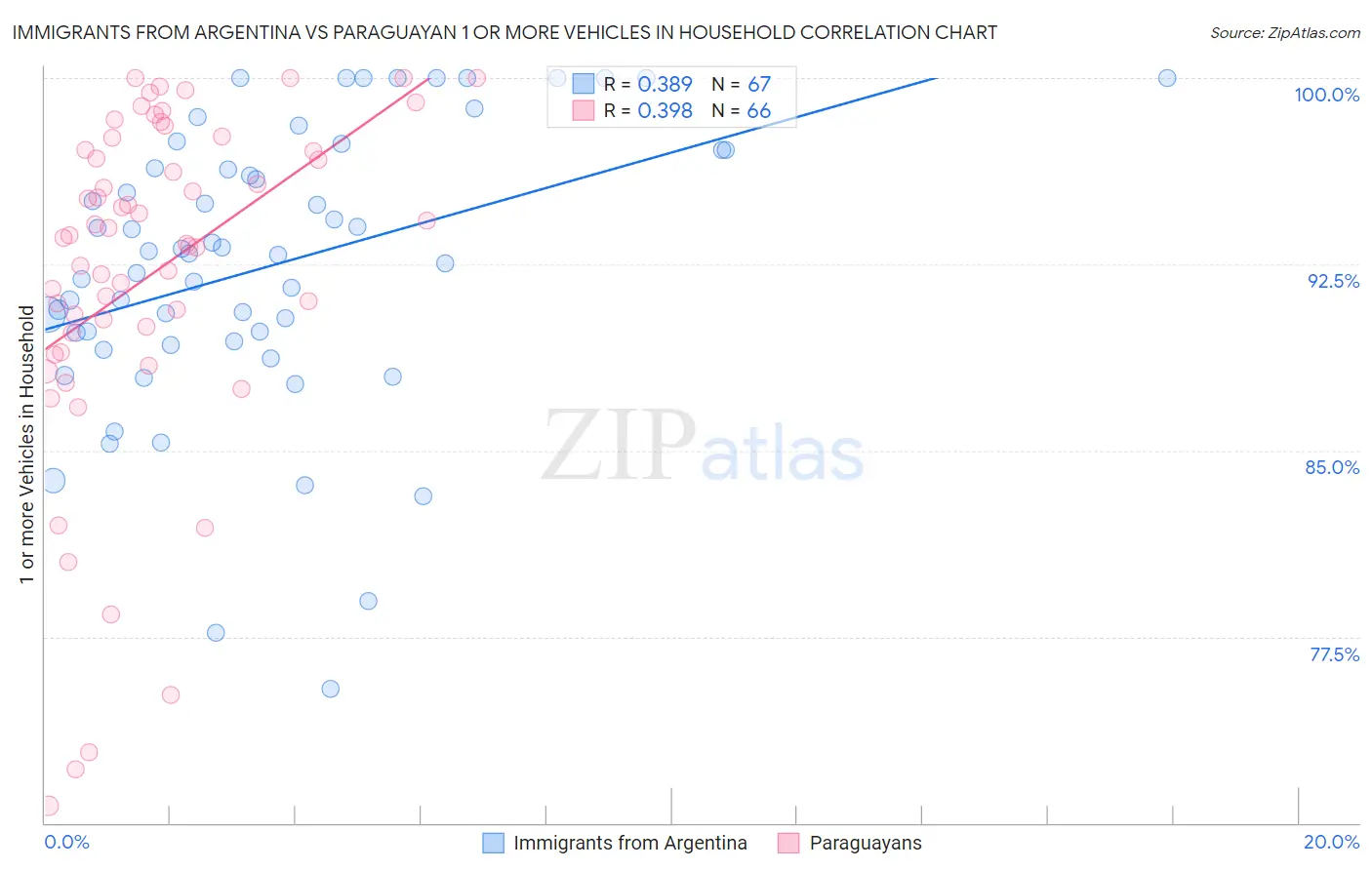 Immigrants from Argentina vs Paraguayan 1 or more Vehicles in Household