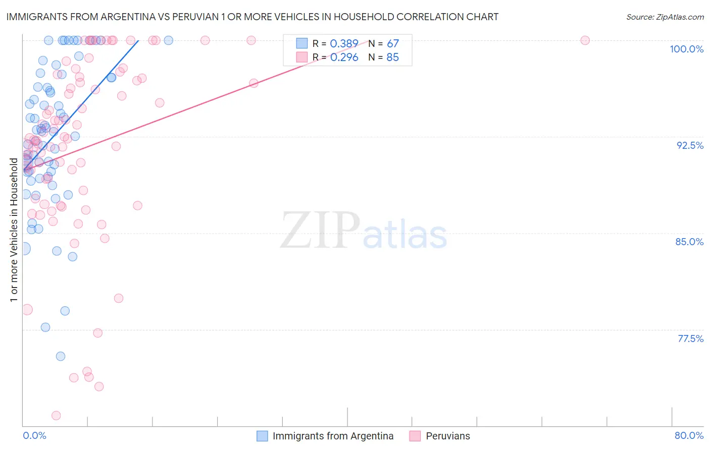 Immigrants from Argentina vs Peruvian 1 or more Vehicles in Household