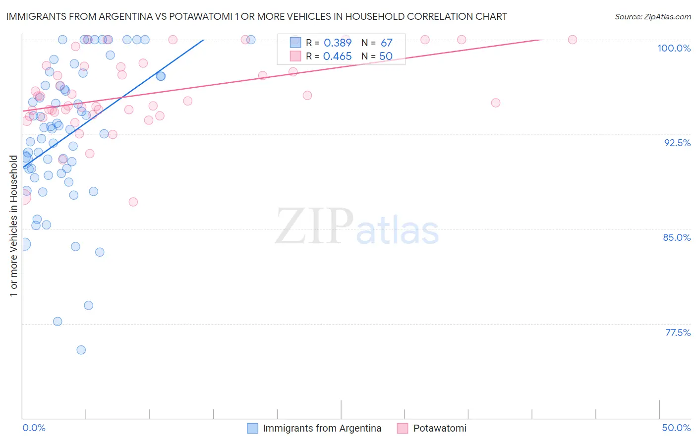 Immigrants from Argentina vs Potawatomi 1 or more Vehicles in Household
