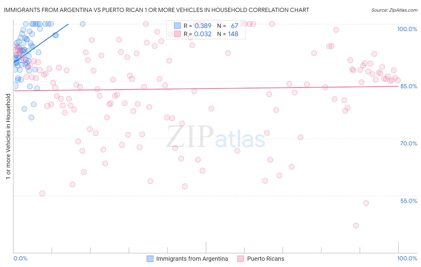 Immigrants from Argentina vs Puerto Rican 1 or more Vehicles in Household