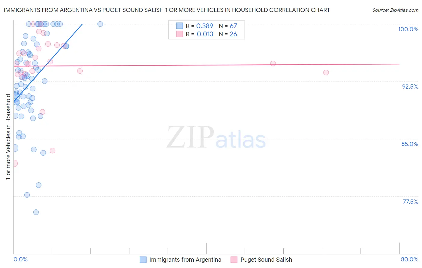 Immigrants from Argentina vs Puget Sound Salish 1 or more Vehicles in Household