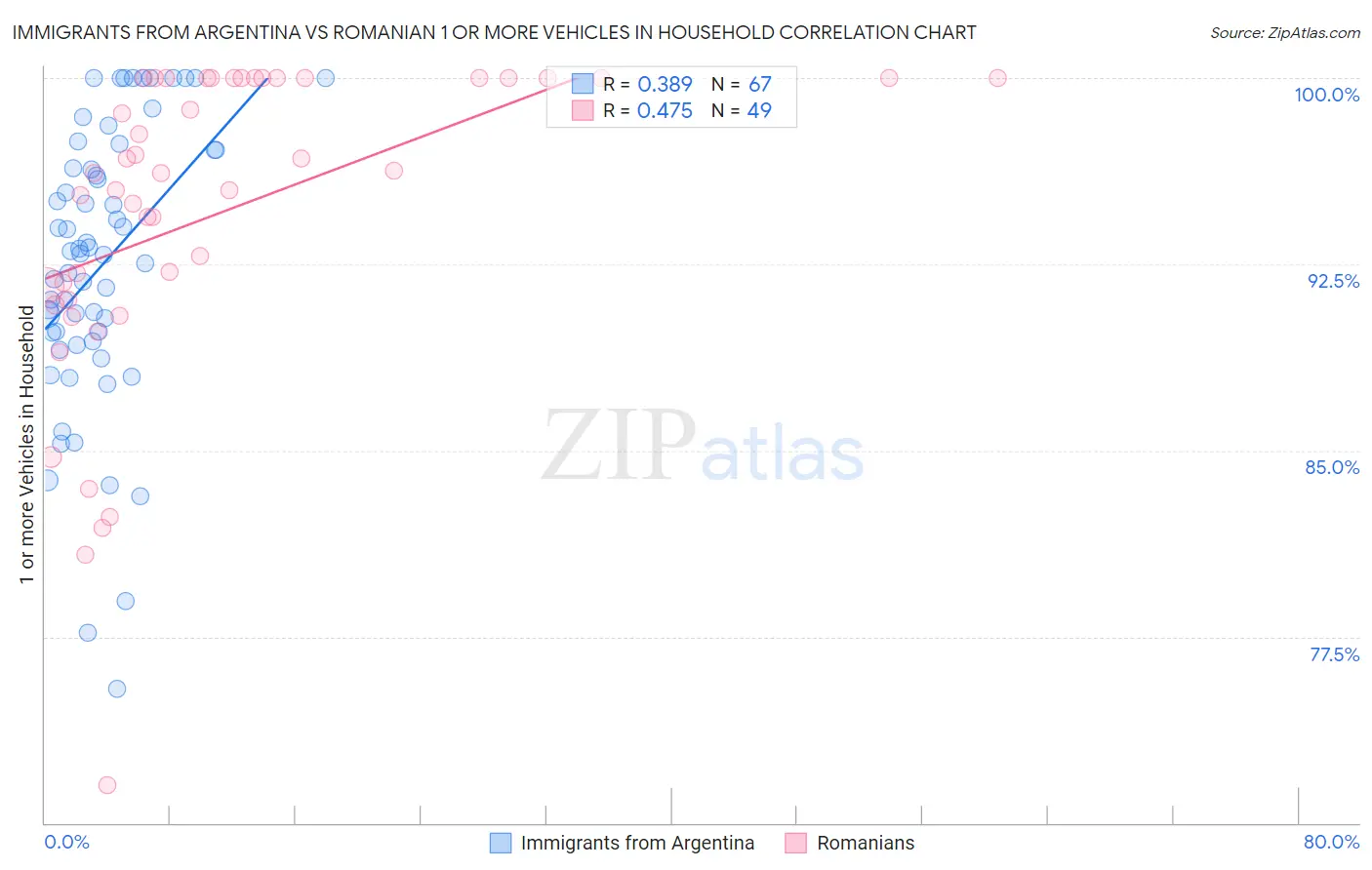 Immigrants from Argentina vs Romanian 1 or more Vehicles in Household