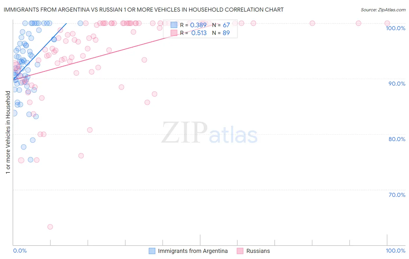 Immigrants from Argentina vs Russian 1 or more Vehicles in Household