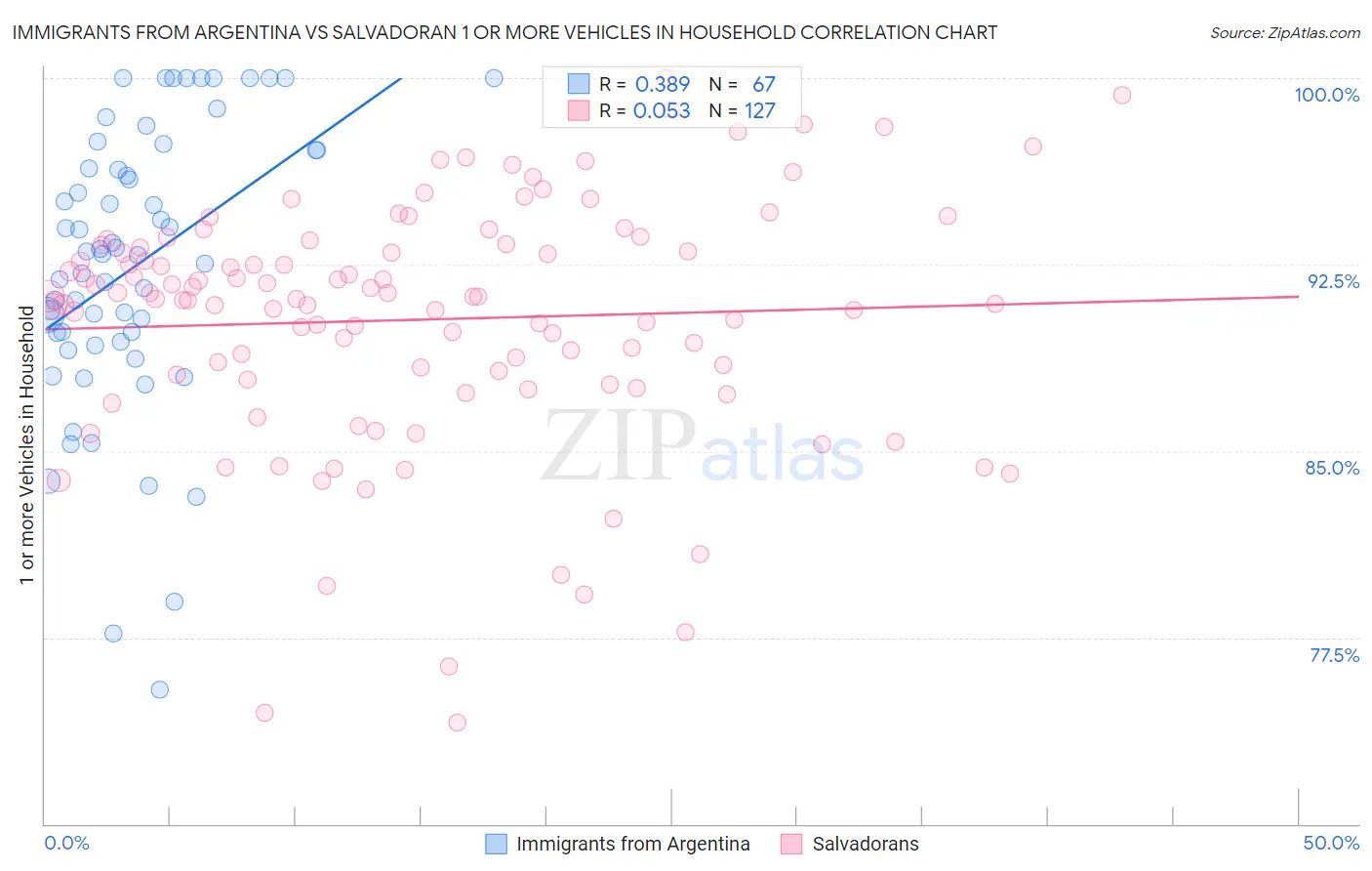 Immigrants from Argentina vs Salvadoran 1 or more Vehicles in Household