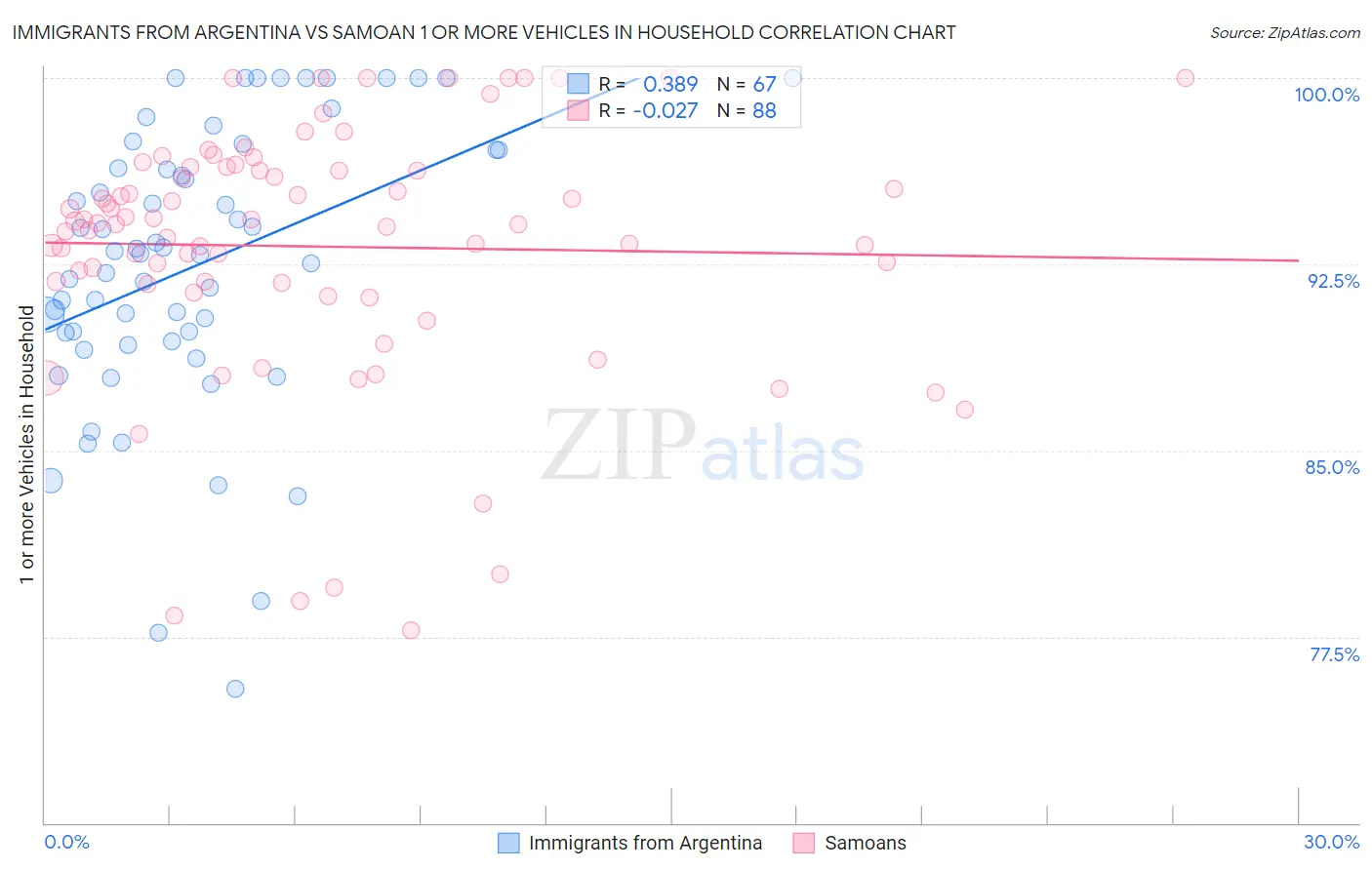 Immigrants from Argentina vs Samoan 1 or more Vehicles in Household