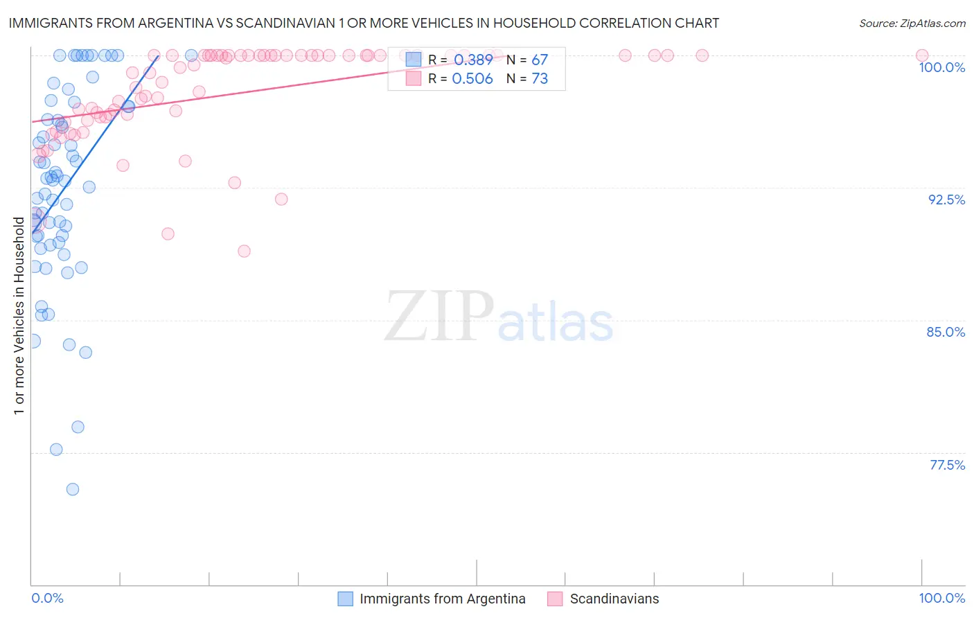 Immigrants from Argentina vs Scandinavian 1 or more Vehicles in Household