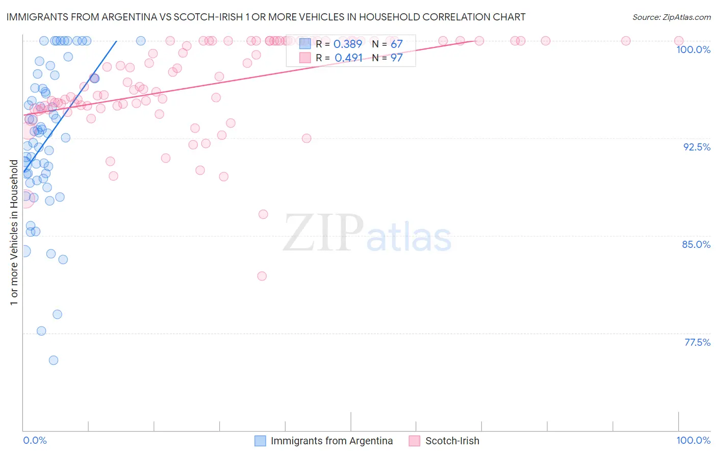 Immigrants from Argentina vs Scotch-Irish 1 or more Vehicles in Household