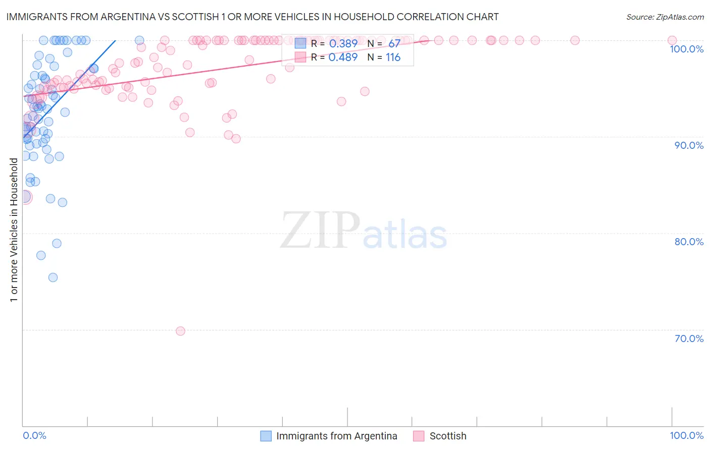Immigrants from Argentina vs Scottish 1 or more Vehicles in Household