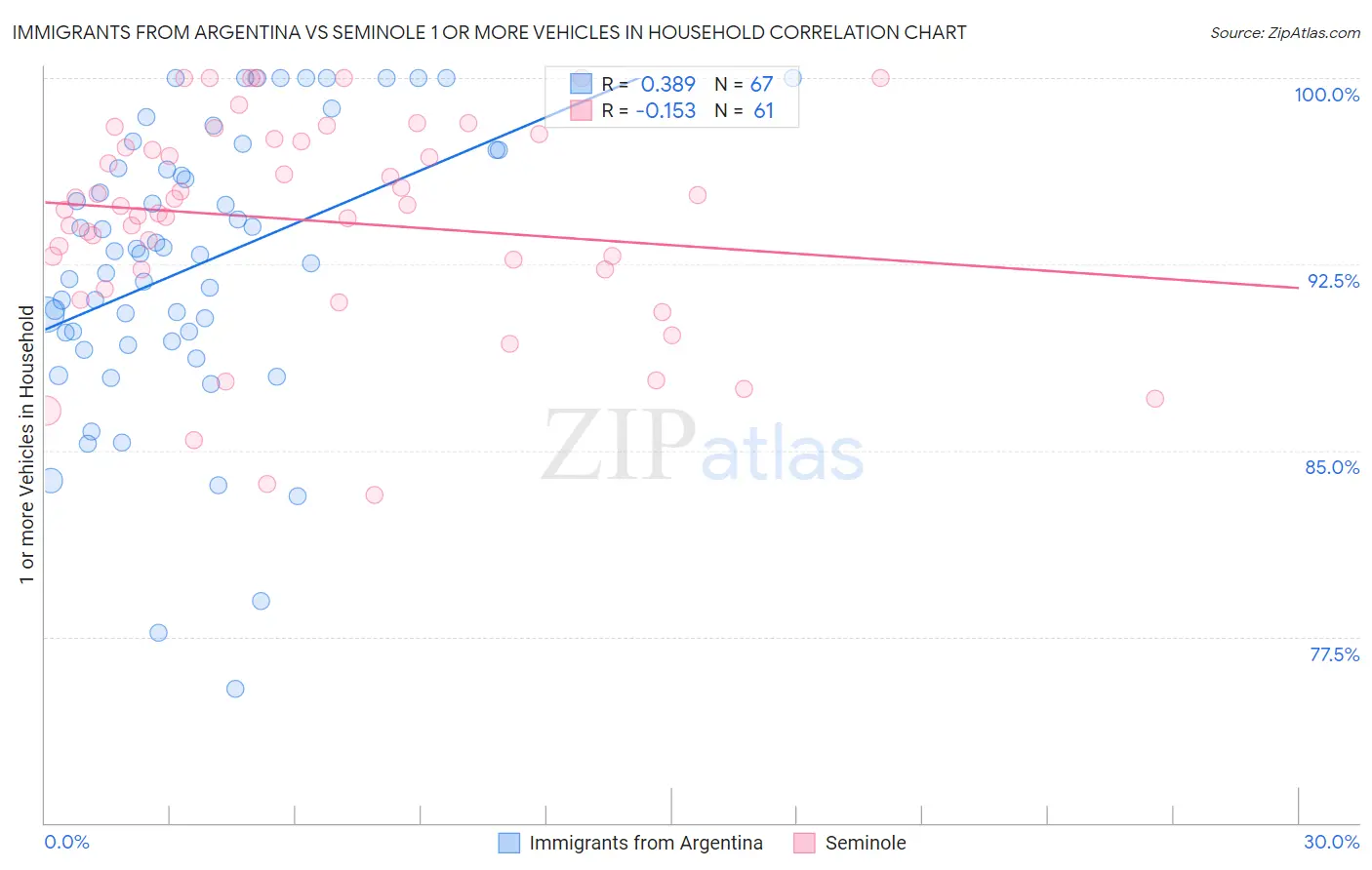 Immigrants from Argentina vs Seminole 1 or more Vehicles in Household