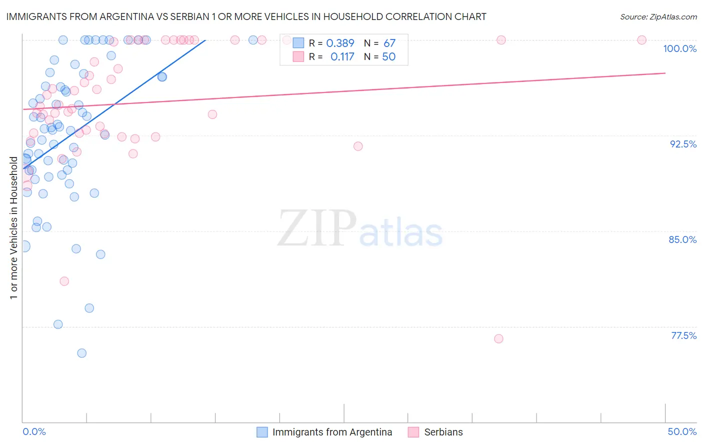 Immigrants from Argentina vs Serbian 1 or more Vehicles in Household