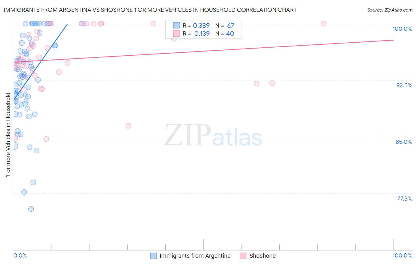 Immigrants from Argentina vs Shoshone 1 or more Vehicles in Household