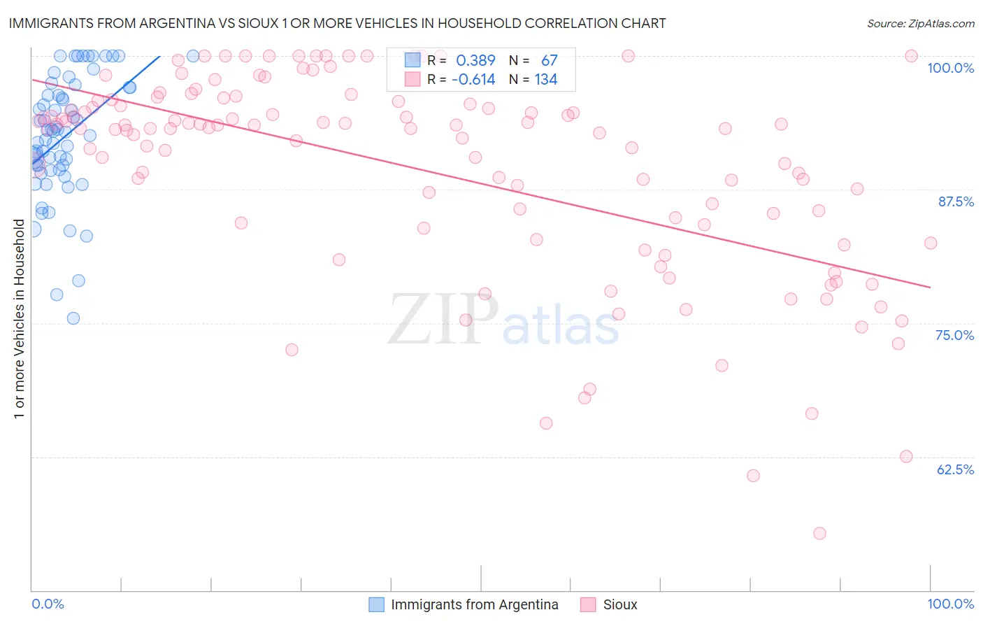 Immigrants from Argentina vs Sioux 1 or more Vehicles in Household