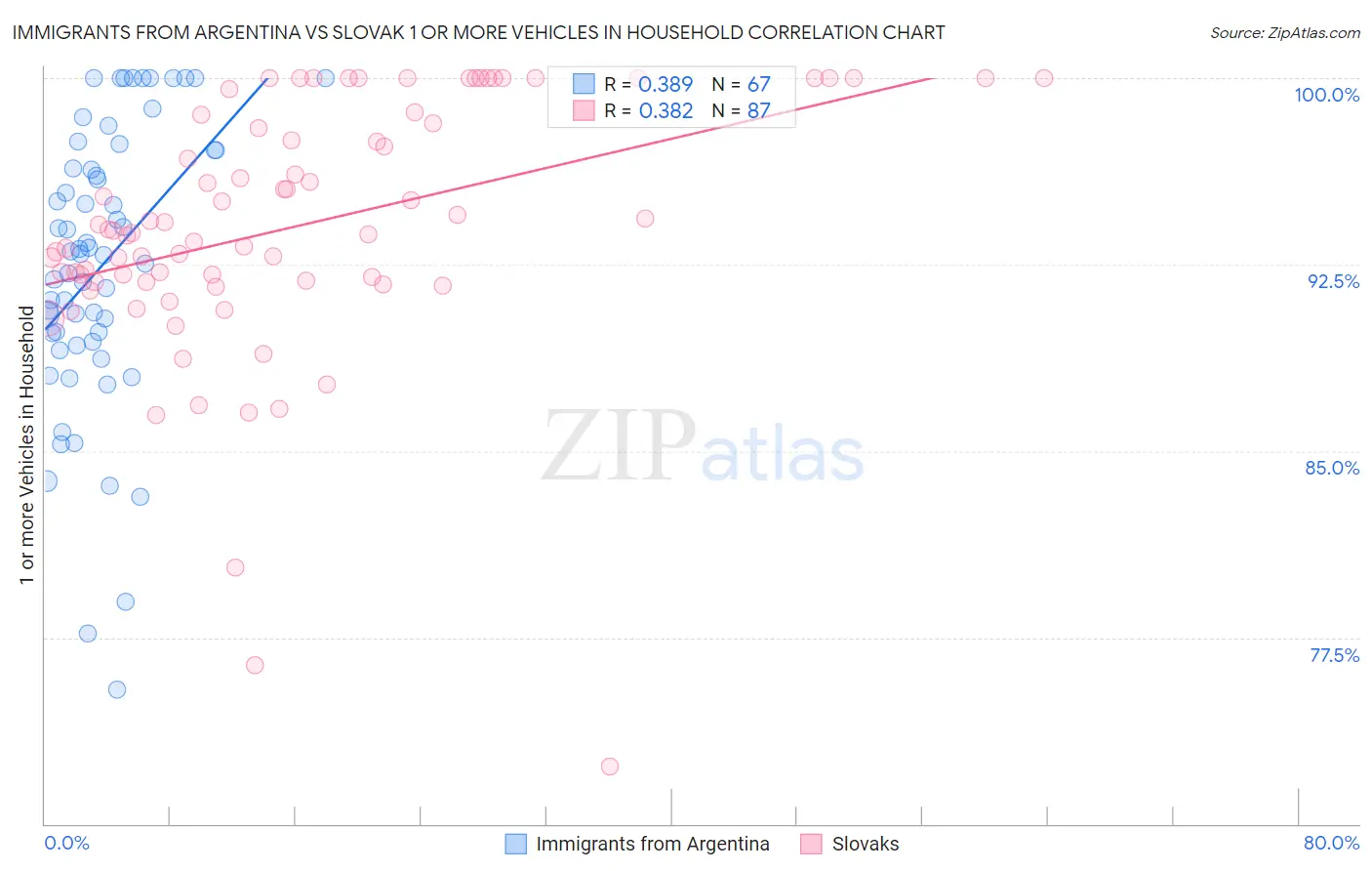 Immigrants from Argentina vs Slovak 1 or more Vehicles in Household