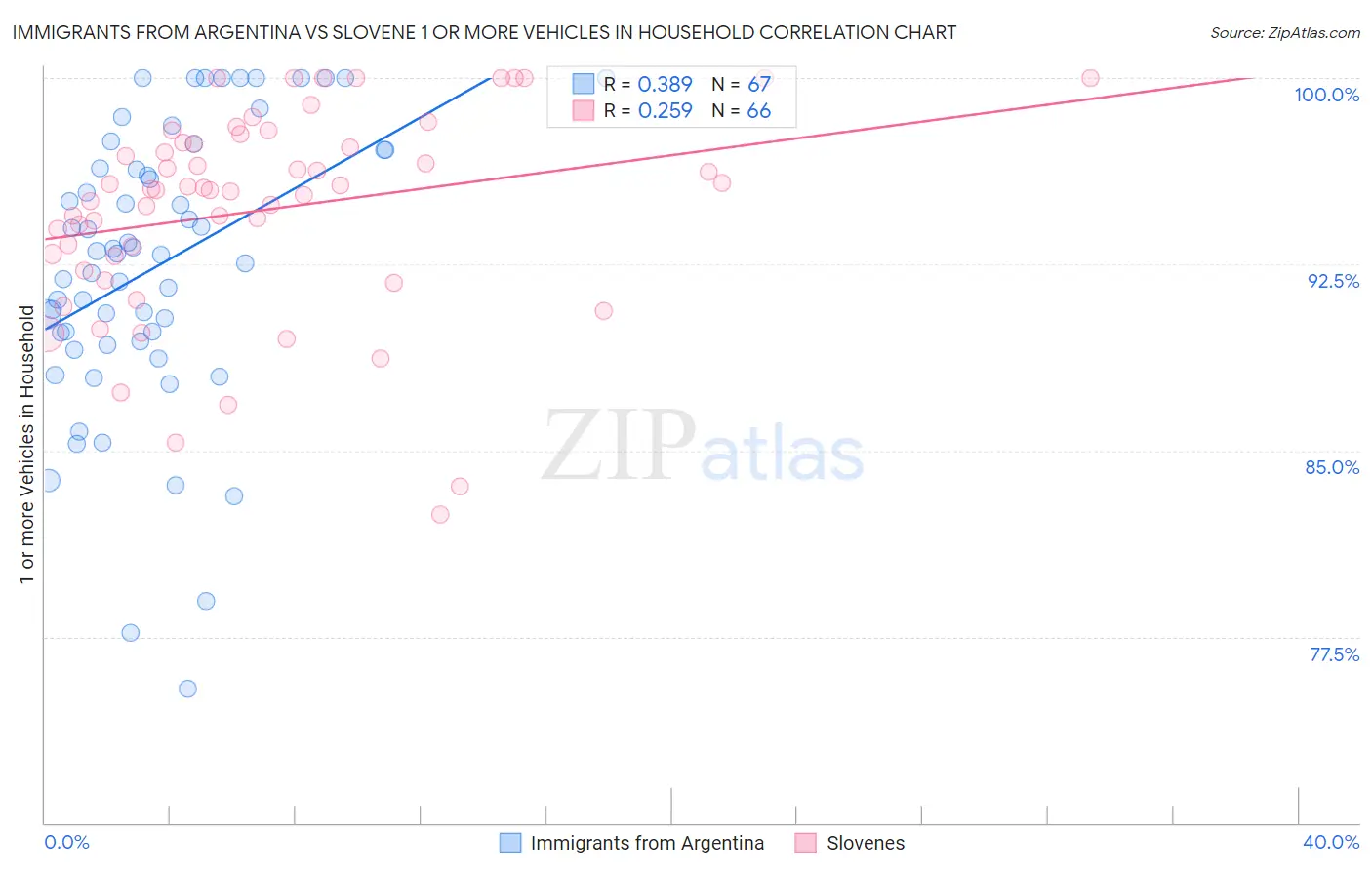 Immigrants from Argentina vs Slovene 1 or more Vehicles in Household