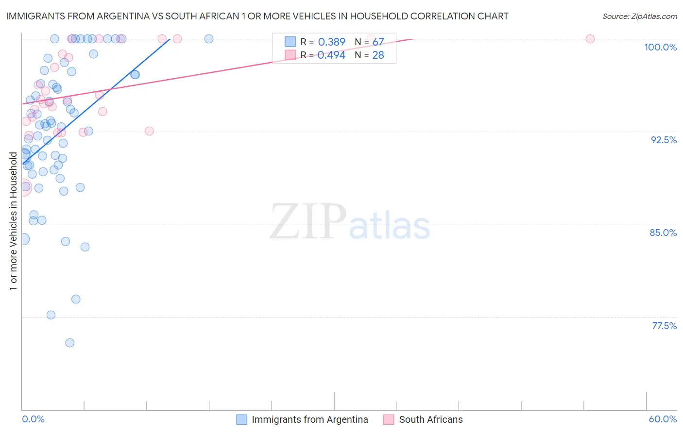 Immigrants from Argentina vs South African 1 or more Vehicles in Household