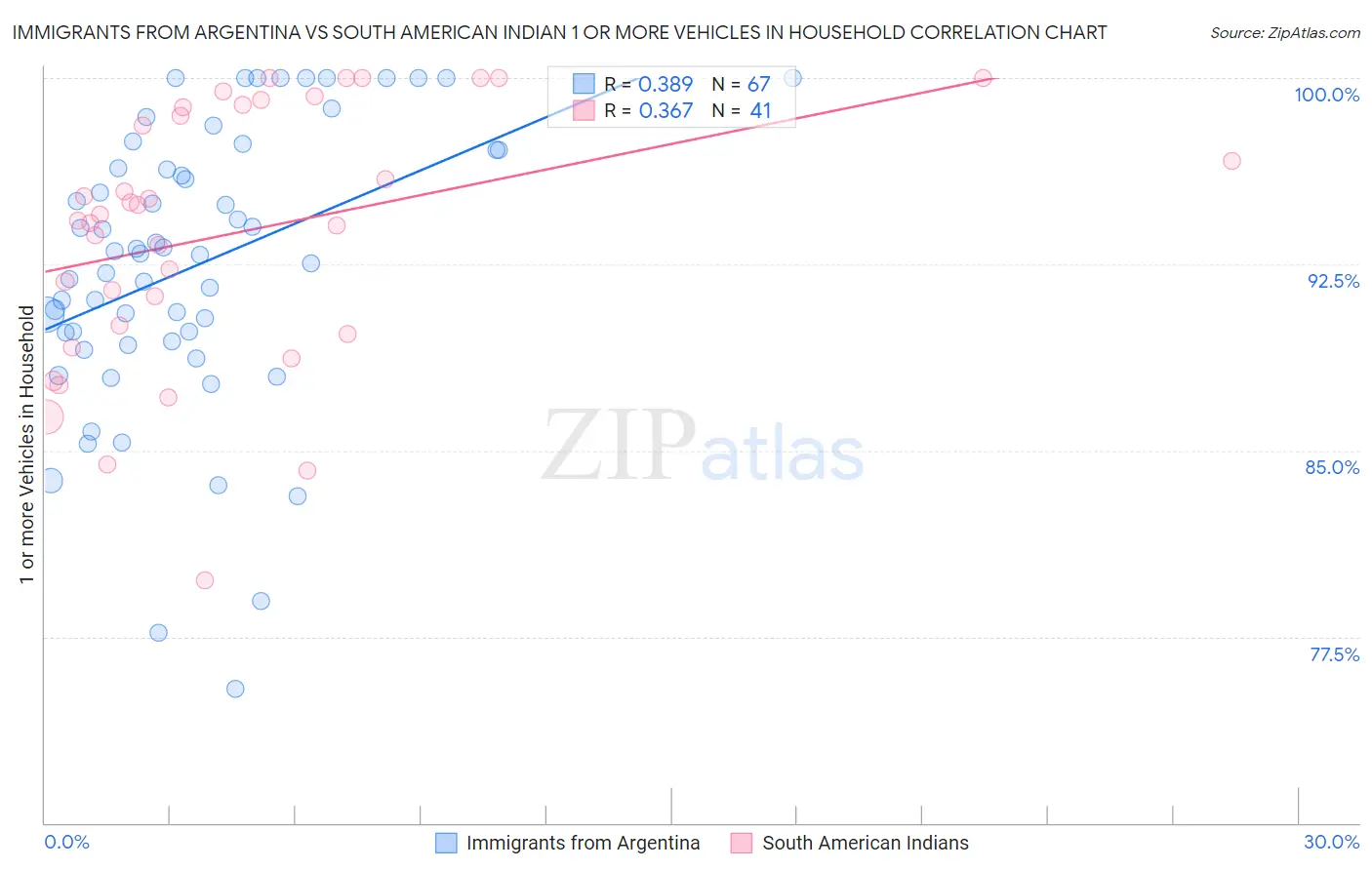 Immigrants from Argentina vs South American Indian 1 or more Vehicles in Household