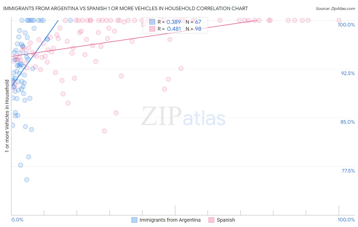 Immigrants from Argentina vs Spanish 1 or more Vehicles in Household
