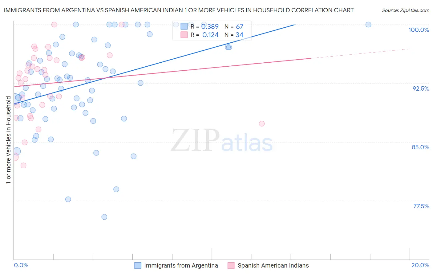 Immigrants from Argentina vs Spanish American Indian 1 or more Vehicles in Household