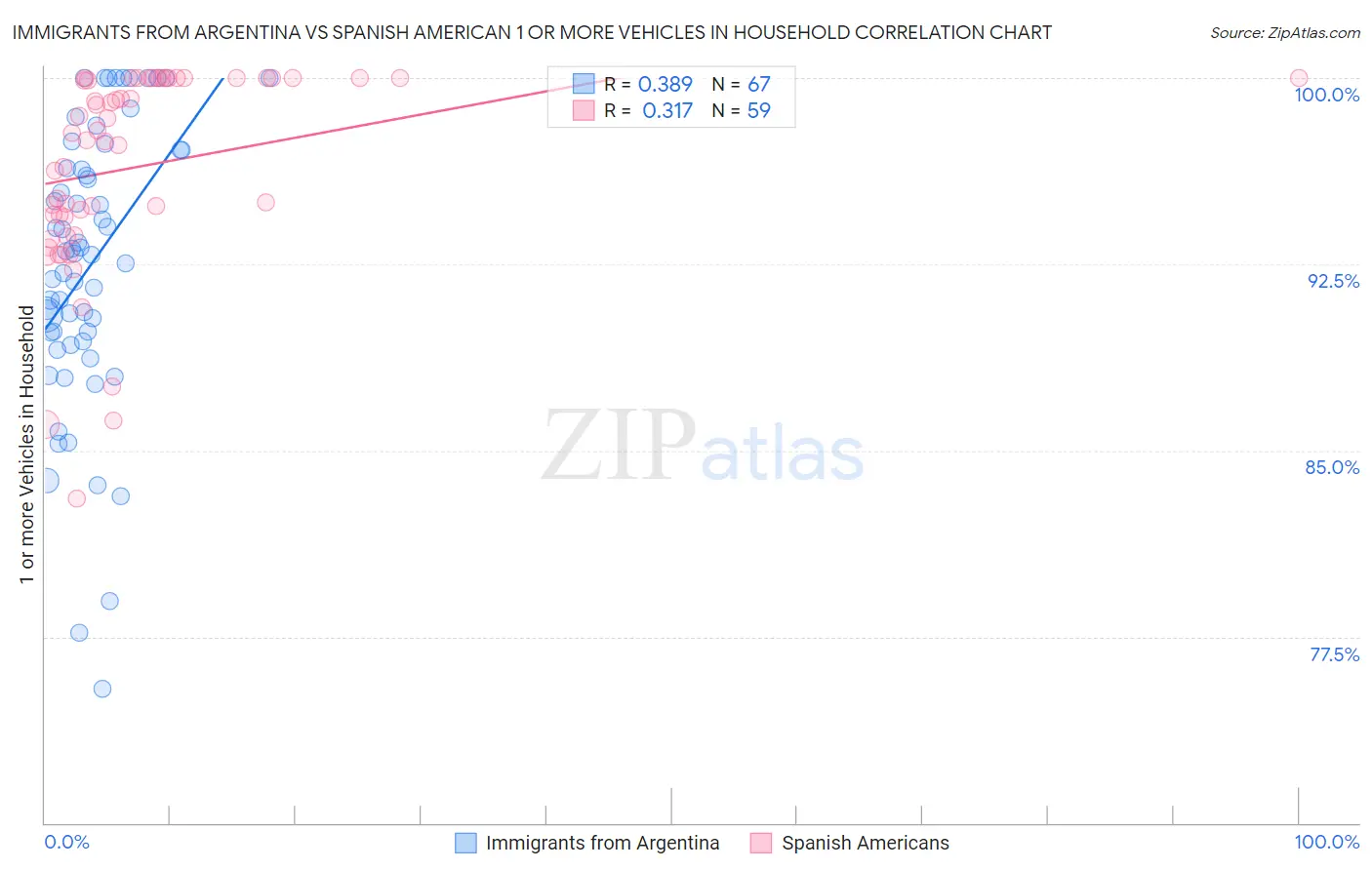 Immigrants from Argentina vs Spanish American 1 or more Vehicles in Household