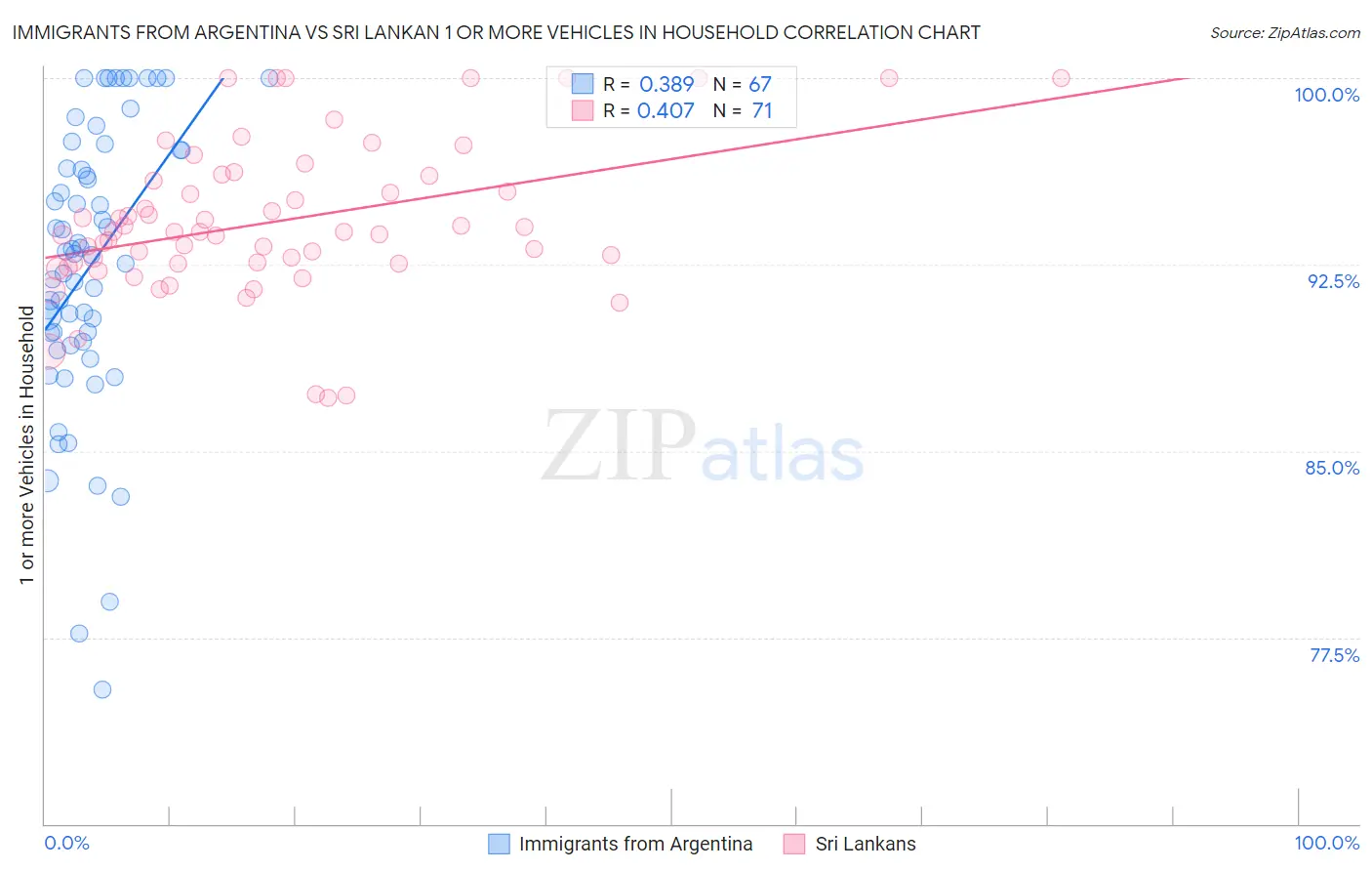 Immigrants from Argentina vs Sri Lankan 1 or more Vehicles in Household
