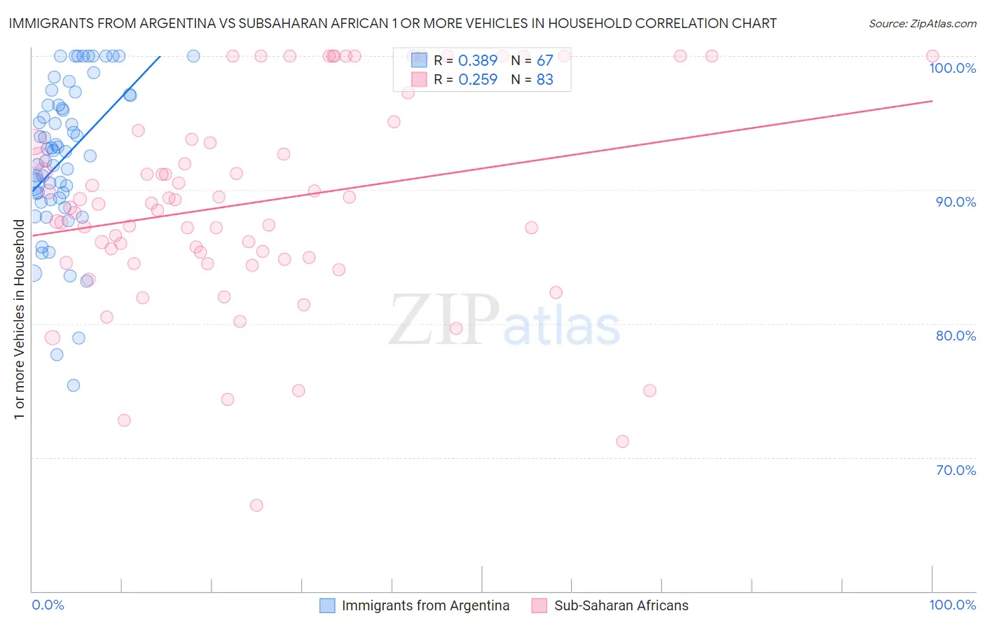 Immigrants from Argentina vs Subsaharan African 1 or more Vehicles in Household