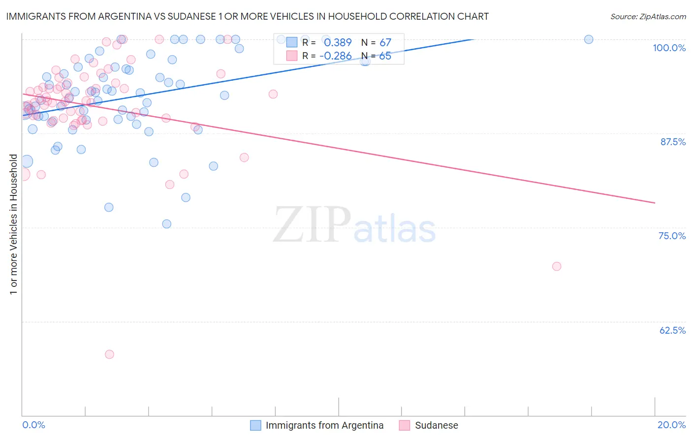 Immigrants from Argentina vs Sudanese 1 or more Vehicles in Household
