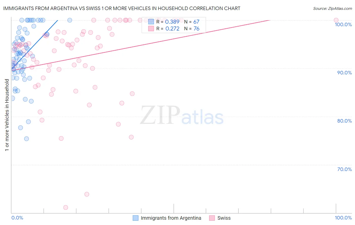 Immigrants from Argentina vs Swiss 1 or more Vehicles in Household