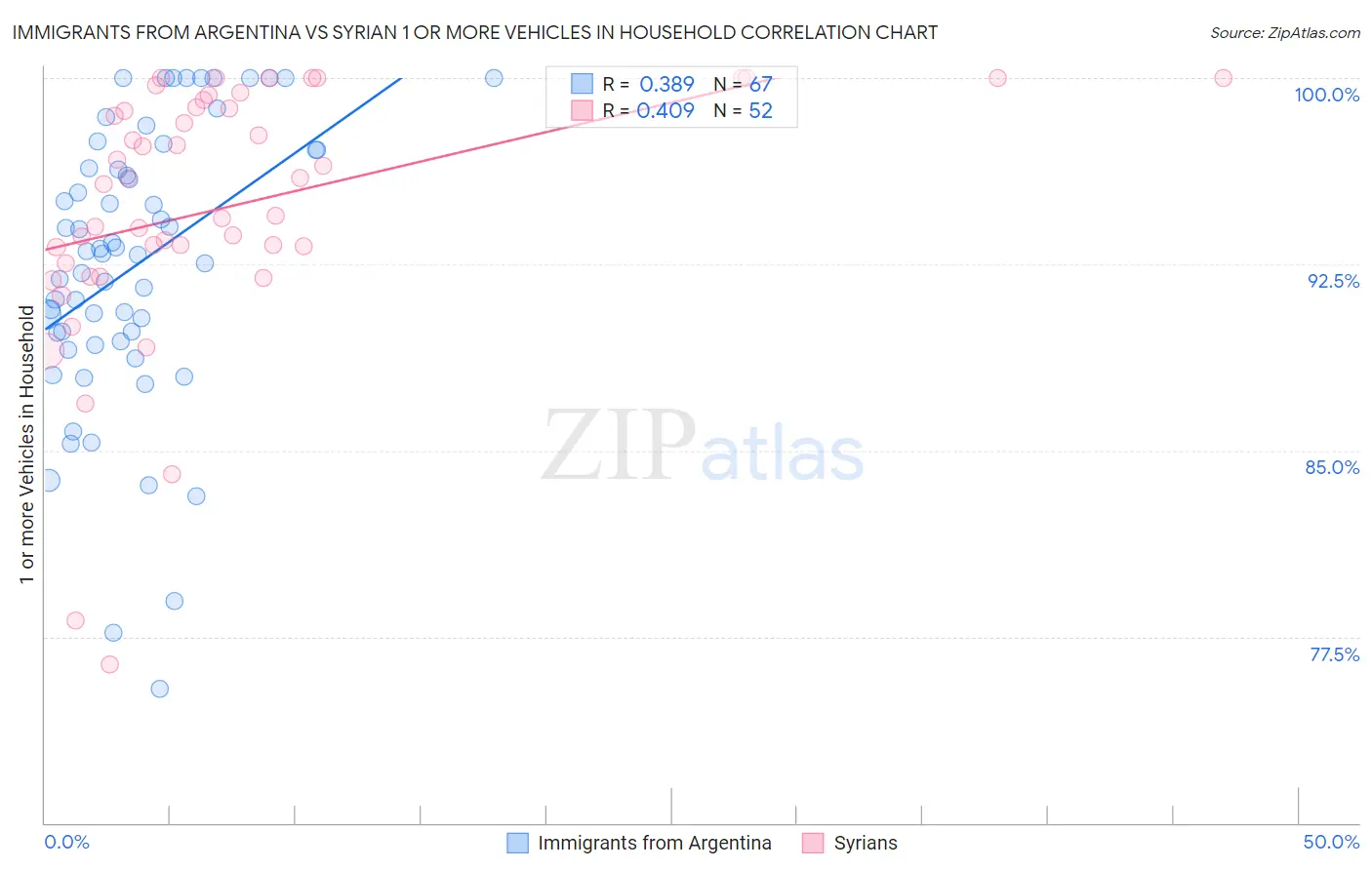 Immigrants from Argentina vs Syrian 1 or more Vehicles in Household